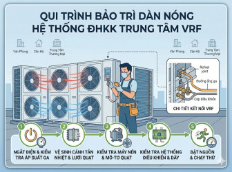 QUY TRÌNH BẢO HÀNH DÀN NÓNG